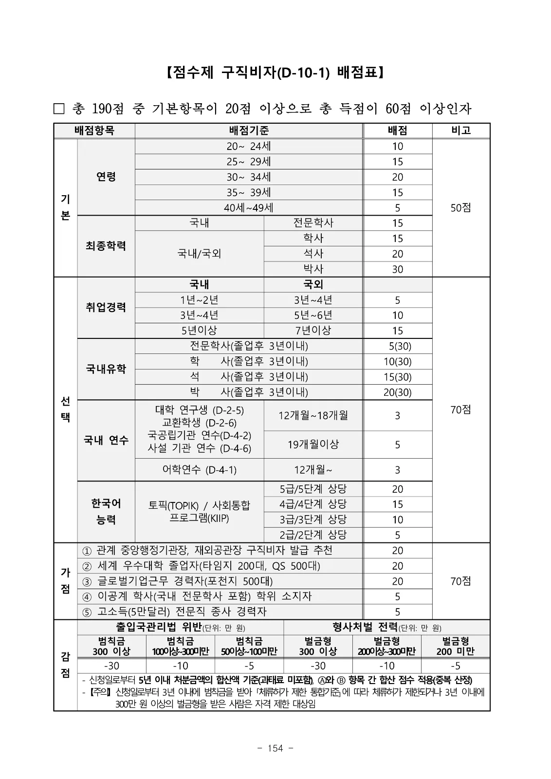 D10ビザ　点数表